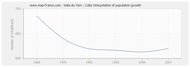 Viala-du-Tarn : Cubic interpolation of population growth