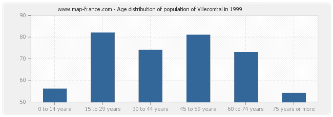 Age distribution of population of Villecomtal in 1999