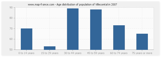 Age distribution of population of Villecomtal in 2007