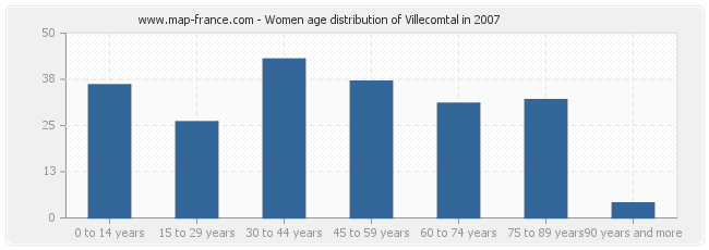Women age distribution of Villecomtal in 2007