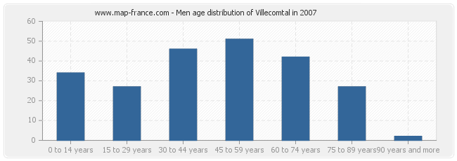 Men age distribution of Villecomtal in 2007