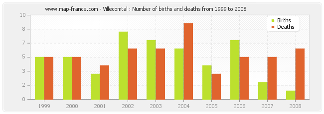 Villecomtal : Number of births and deaths from 1999 to 2008