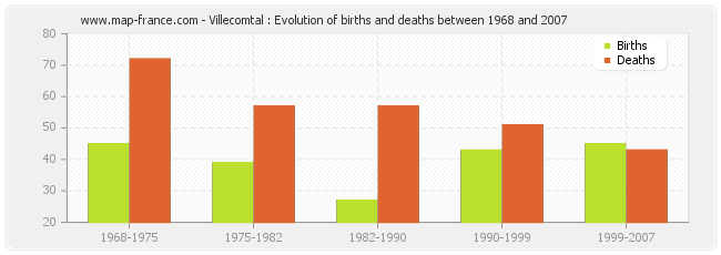 Villecomtal : Evolution of births and deaths between 1968 and 2007