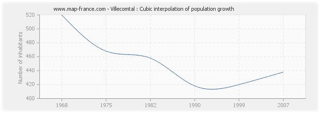 Villecomtal : Cubic interpolation of population growth