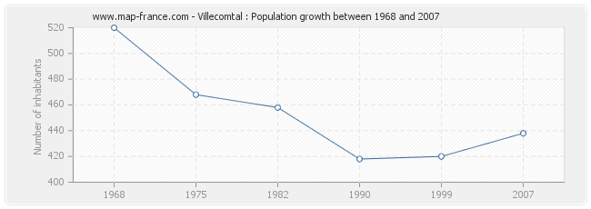 Population Villecomtal