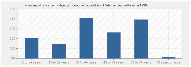 Age distribution of population of Villefranche-de-Panat in 1999