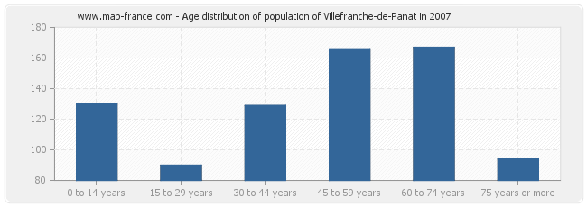 Age distribution of population of Villefranche-de-Panat in 2007