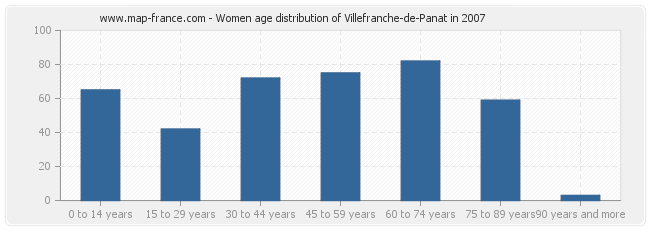 Women age distribution of Villefranche-de-Panat in 2007