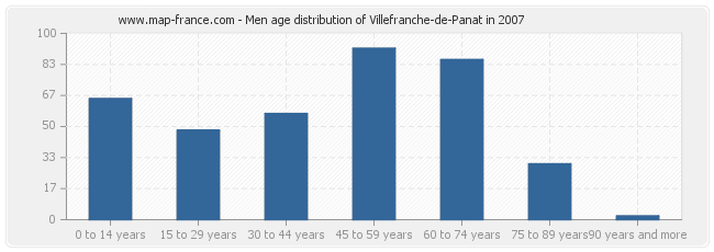 Men age distribution of Villefranche-de-Panat in 2007