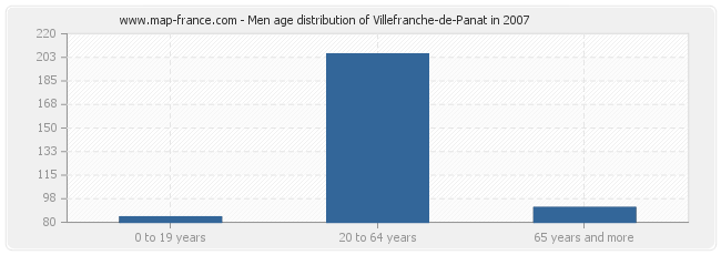 Men age distribution of Villefranche-de-Panat in 2007