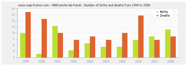 Villefranche-de-Panat : Number of births and deaths from 1999 to 2008
