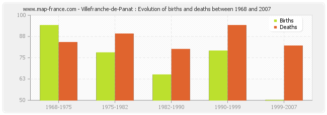 Villefranche-de-Panat : Evolution of births and deaths between 1968 and 2007
