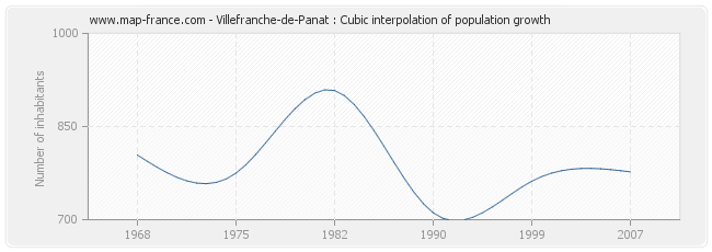 Villefranche-de-Panat : Cubic interpolation of population growth