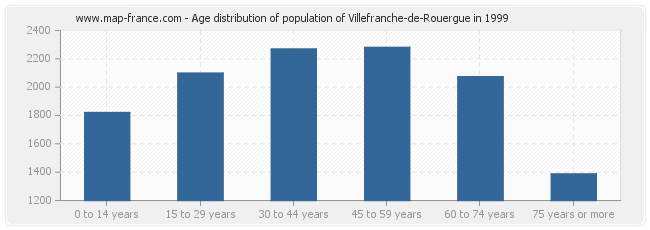 Age distribution of population of Villefranche-de-Rouergue in 1999