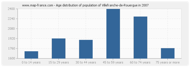 Age distribution of population of Villefranche-de-Rouergue in 2007