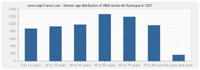 Women age distribution of Villefranche-de-Rouergue in 2007