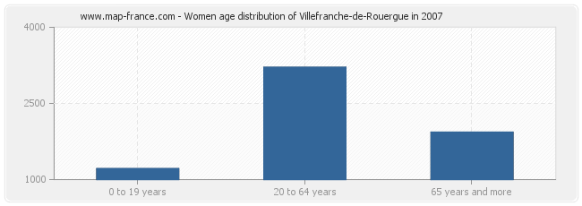 Women age distribution of Villefranche-de-Rouergue in 2007