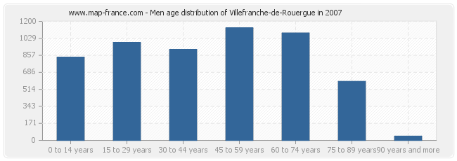 Men age distribution of Villefranche-de-Rouergue in 2007