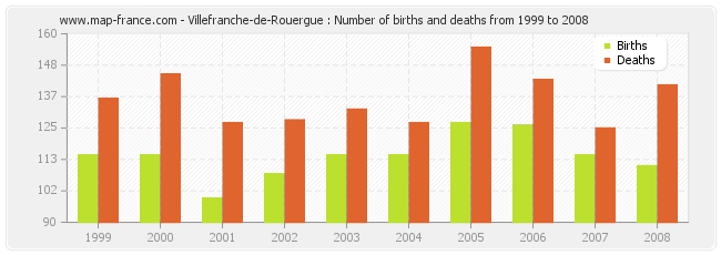 Villefranche-de-Rouergue : Number of births and deaths from 1999 to 2008