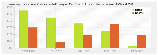 Villefranche-de-Rouergue : Evolution of births and deaths between 1968 and 2007