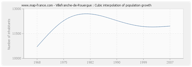 Villefranche-de-Rouergue : Cubic interpolation of population growth