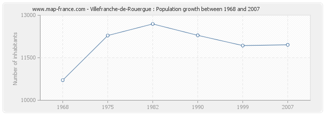 Population Villefranche-de-Rouergue