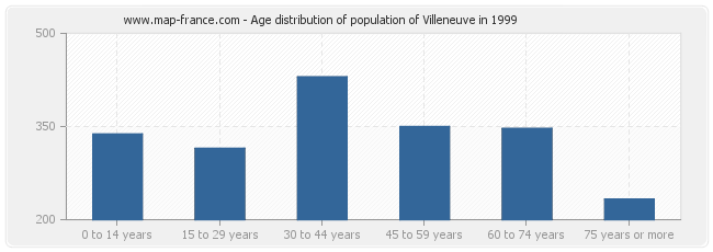 Age distribution of population of Villeneuve in 1999