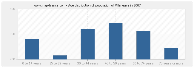 Age distribution of population of Villeneuve in 2007