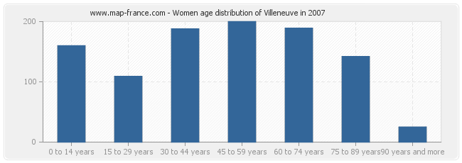 Women age distribution of Villeneuve in 2007