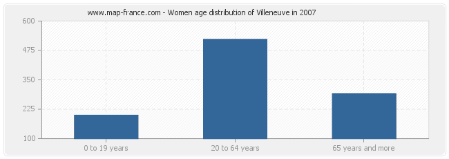 Women age distribution of Villeneuve in 2007