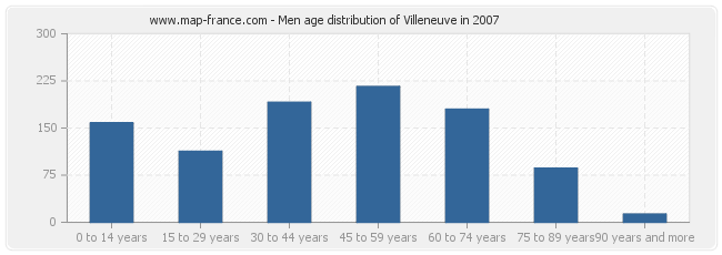 Men age distribution of Villeneuve in 2007