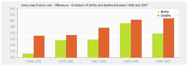 Villeneuve : Evolution of births and deaths between 1968 and 2007