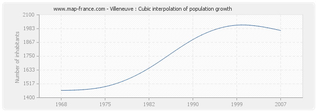 Villeneuve : Cubic interpolation of population growth