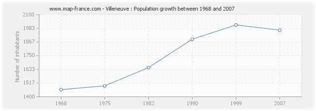 Population Villeneuve