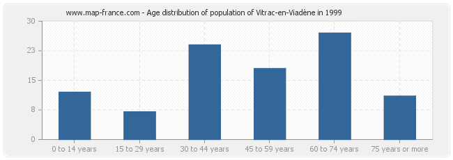 Age distribution of population of Vitrac-en-Viadène in 1999