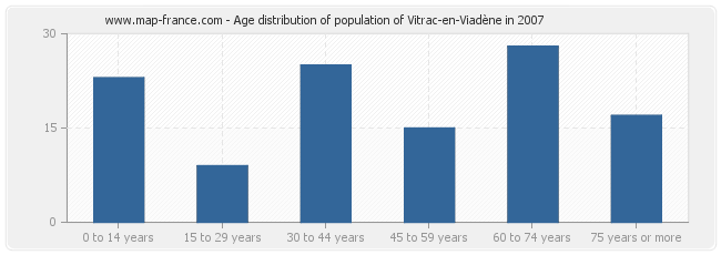 Age distribution of population of Vitrac-en-Viadène in 2007