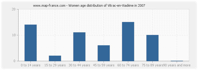 Women age distribution of Vitrac-en-Viadène in 2007