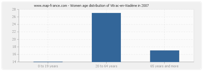 Women age distribution of Vitrac-en-Viadène in 2007