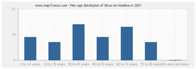 Men age distribution of Vitrac-en-Viadène in 2007