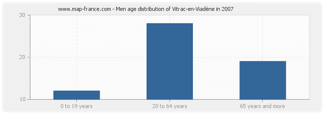 Men age distribution of Vitrac-en-Viadène in 2007