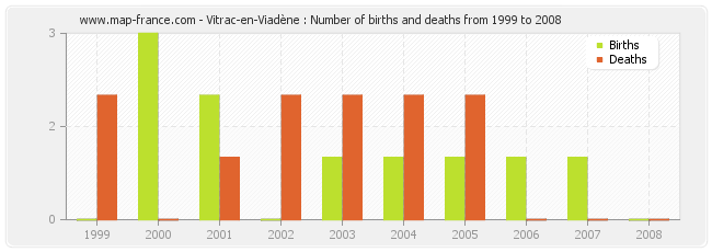 Vitrac-en-Viadène : Number of births and deaths from 1999 to 2008