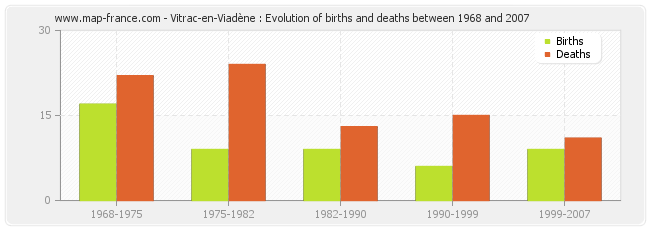 Vitrac-en-Viadène : Evolution of births and deaths between 1968 and 2007