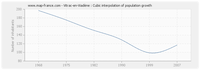 Vitrac-en-Viadène : Cubic interpolation of population growth