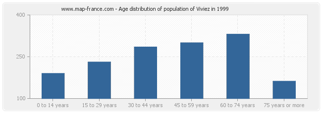 Age distribution of population of Viviez in 1999