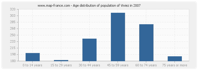 Age distribution of population of Viviez in 2007