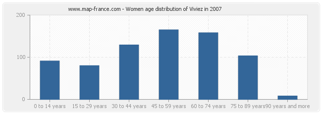 Women age distribution of Viviez in 2007