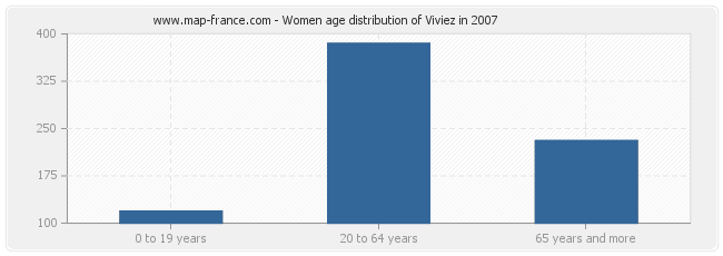 Women age distribution of Viviez in 2007