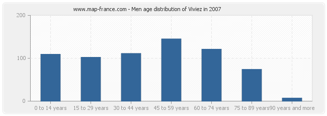 Men age distribution of Viviez in 2007