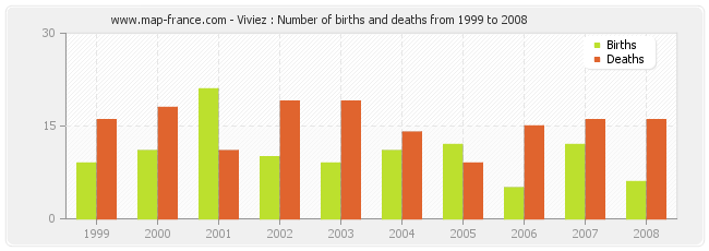 Viviez : Number of births and deaths from 1999 to 2008