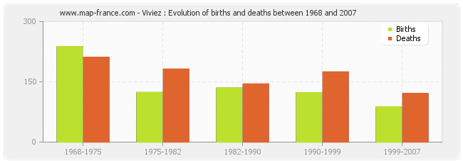 Viviez : Evolution of births and deaths between 1968 and 2007